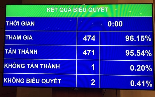 QH biểu quyết thông qua Nghị quyết về chất vấn và trả lời chất vấn với sự đồng thuận cao.
