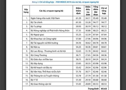 Bảng xếp hạng chỉ số CCHC năm 2019