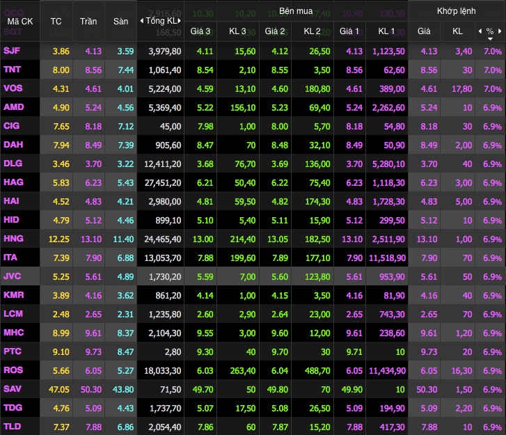 Thanh khoản bùng nổ hơn 21.000 tỷ đồng, penny tiếp tục dậy sóng tím trần