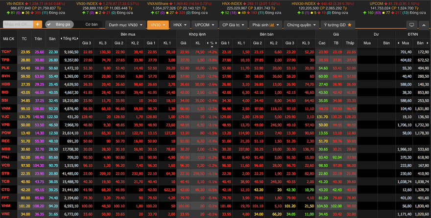 Toàn sàn chìm trong sắc đỏ, nhóm vốn hoá không nằm ngoại lệ