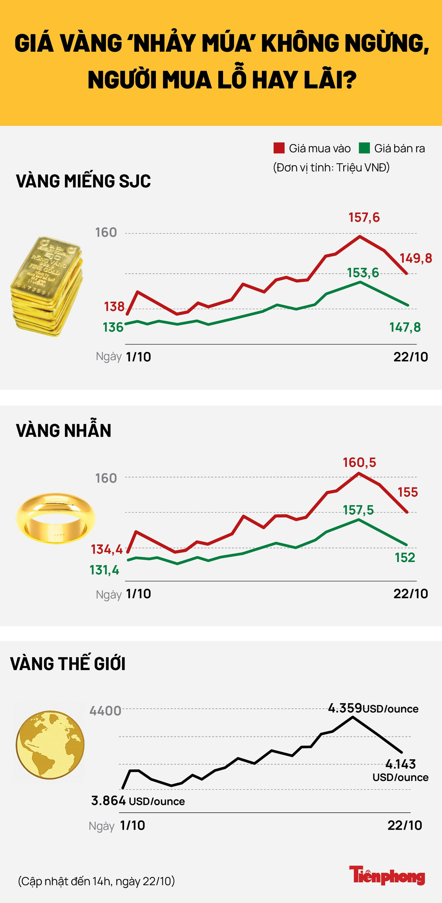 Giá vàng 'nhảy múa' không ngừng, người mua lỗ hay lãi?