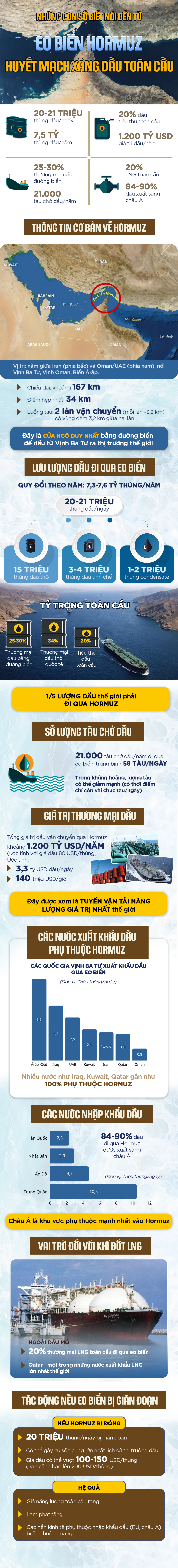 Những con số biết nói đến từ eo biển Hormuz - huyết mạch xăng dầu toàn cầu