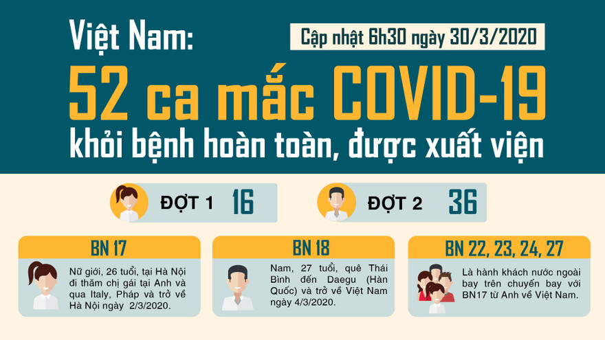 Những ca mắc COVID-19 đã khỏi bệnh hoàn toàn ở Việt Nam