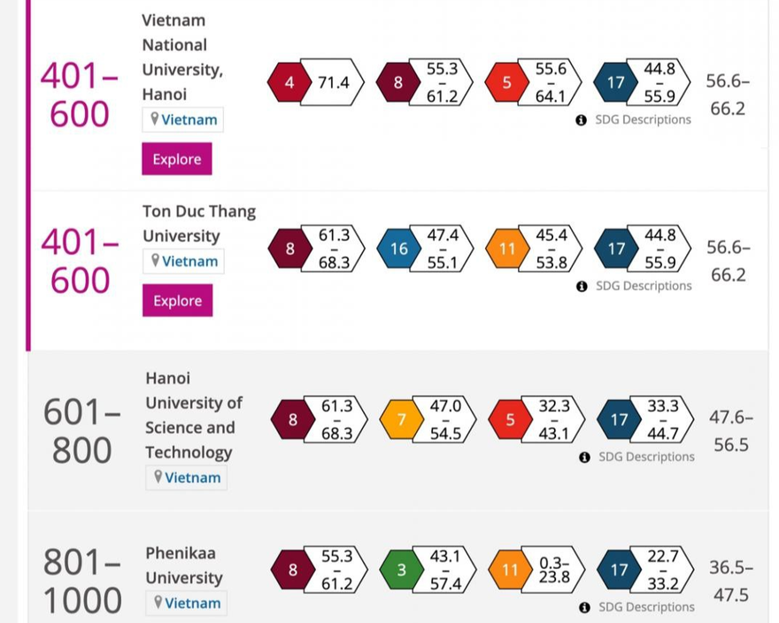 Việt Nam có 4 cơ sở giáo dục đại học được xếp hạng thế giới