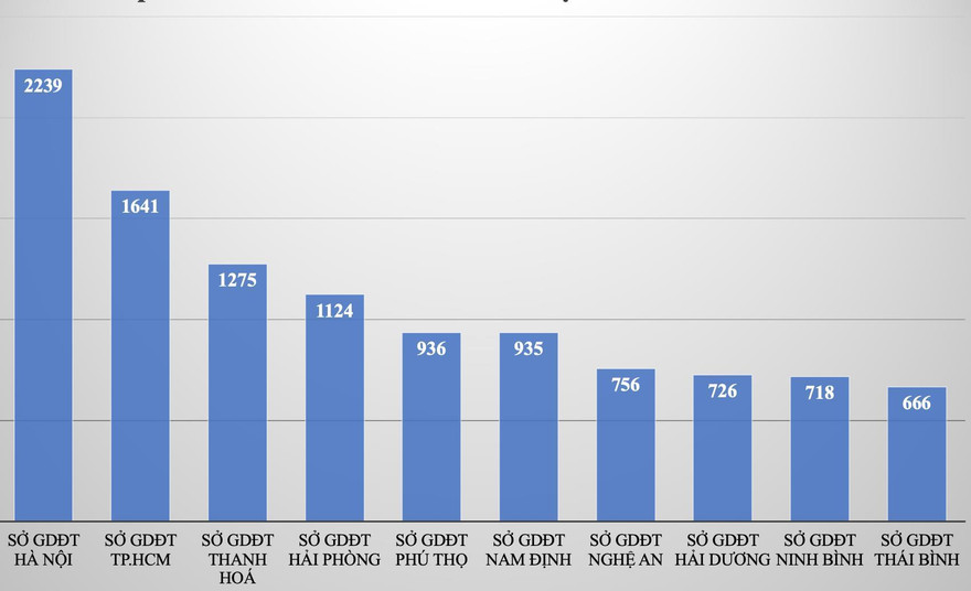 Những địa phương nhiều điểm 10 thi tốt nghiệp THPT nhất