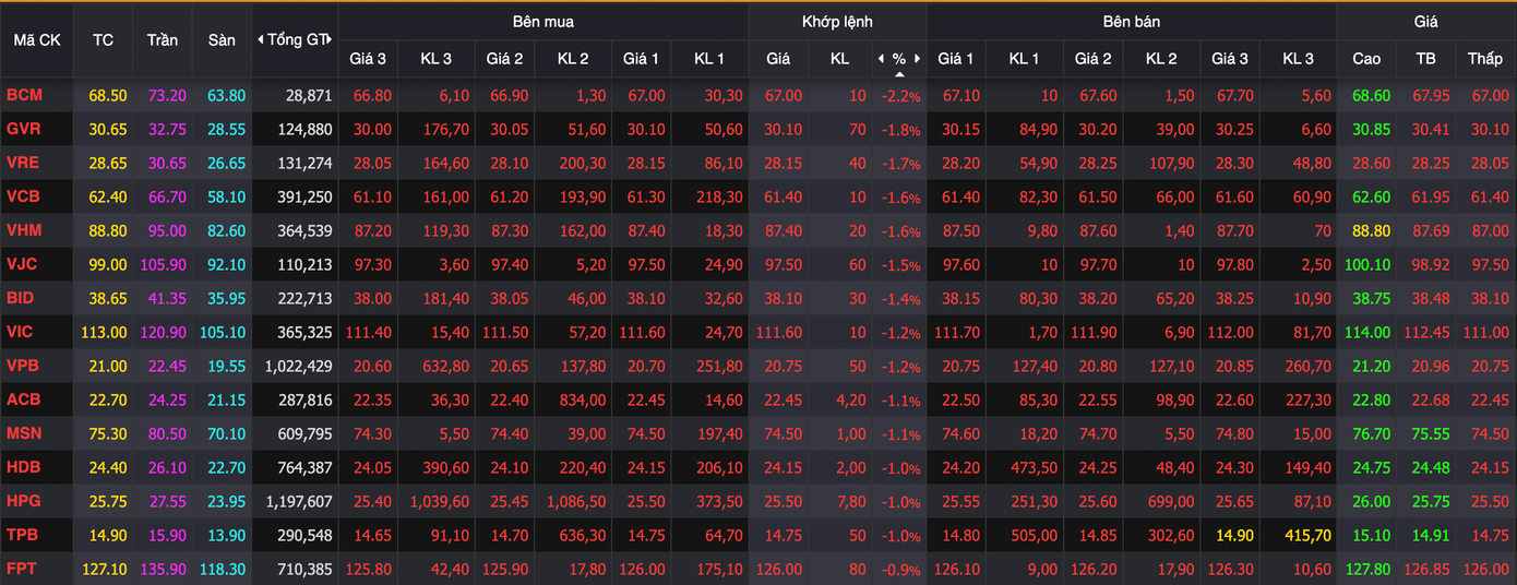 Nhóm cổ phiếu VN30 ngập trong sắc đỏ. screen-shot-2025-07-15-at-155822.png
