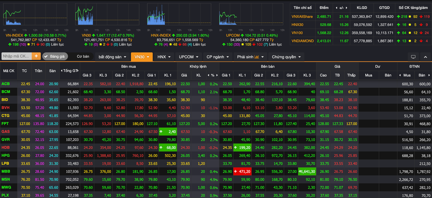 VN-Index trở lại mốc 1.500 điểm. screen-shot-2025-07-18-at-103817.png