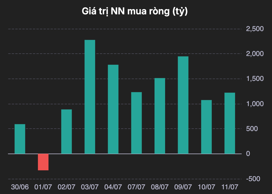 Khối ngoại liên tục mua ròng trong tuần đầu tháng 7. anh-chup-man-hinh-2025-07-12-luc-111305.png