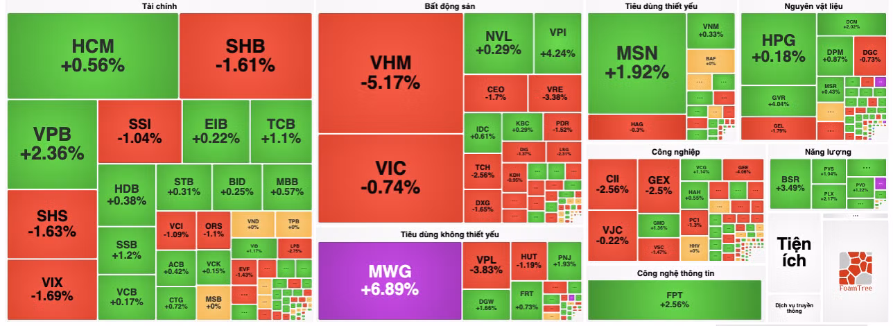 MWG trở thành tâm điểm thị trường.