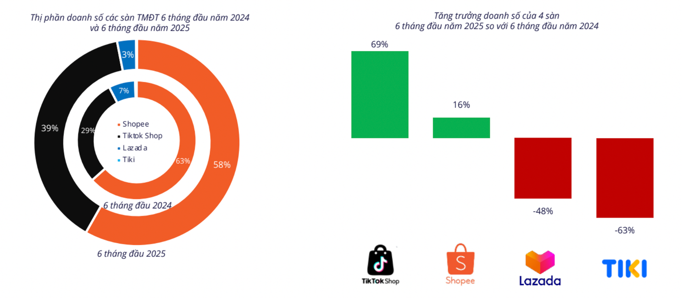 Shopee giữ ngôi đầu nhưng thị phần thu hẹp, trong khi TikTok Shop tăng trưởng mạnh.