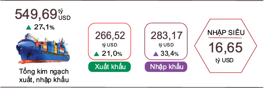 Cán cân thương mại hàng hóa nhập siêu 16,65 tỷ USD.