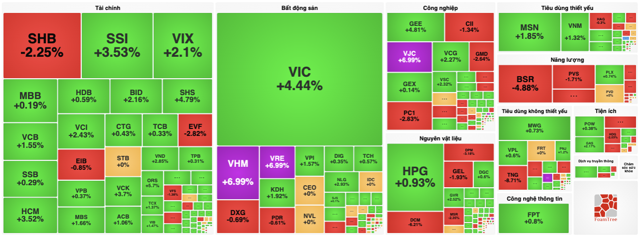 Cổ phiếu “họ Vin” đóng góp hơn 17 điểm cho VN-Index.