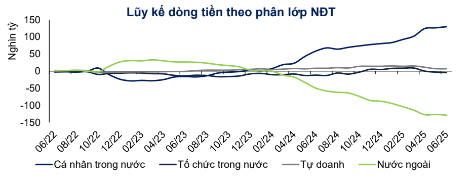 Khối ngoại gia tăng mua ròng. anh-chup-man-hinh-2025-07-13-luc-120716.png