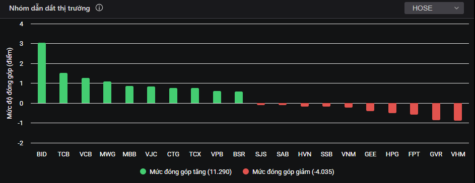Nhóm cổ phiếu ngân hàng chiếm áp đảo trong top cổ phiếu dẫn dắt thị trường.