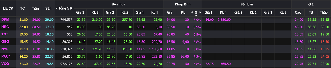 Một số cổ phiếu "ngược dòng", tăng trần.