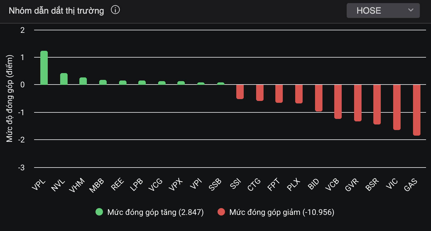 GAS là cổ phiếu lấy đi nhiều điểm số nhất của VN-Index.