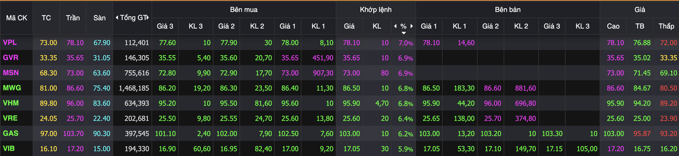 Loạt cổ phiếu VN30 tăng trên 5%, nhiều mã tăng trần.