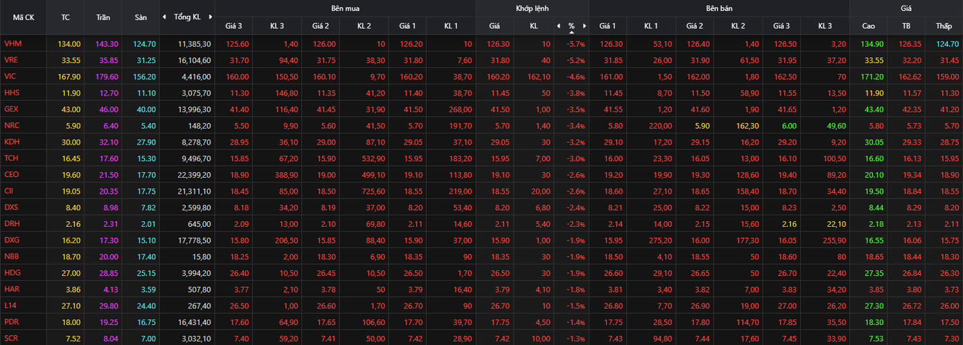 Sắc đỏ áp đảo trong nhóm bất động sản.