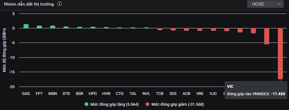 Riêng VIC kéo VN-Index lùi hơn 17 điểm.