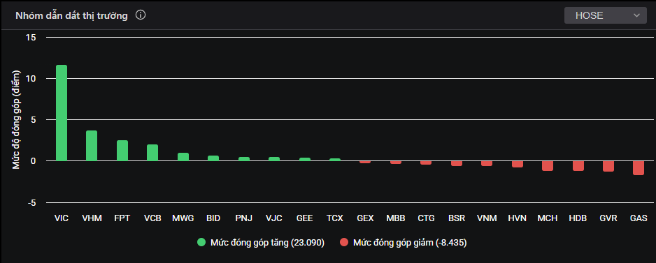 Các cổ phiếu thuộc hệ sinh thái Vingroup vẫn giữ vai trò nâng đỡ chỉ số.