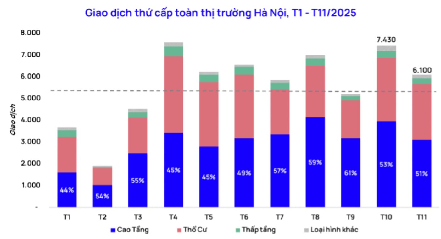 Thị trường chuyển nhượng căn hộ Hà Nội bất ngờ hạ nhiệt cuối năm
