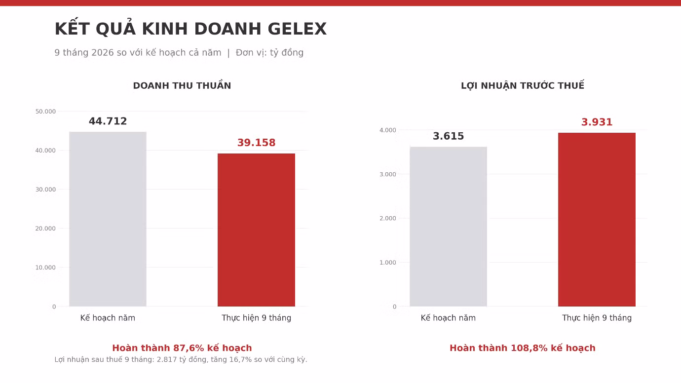 Kết thúc quý III, GELEX vượt 8,8% kế hoạch lợi nhuận năm 2026 ảnh 1 Kết thúc quý III, GELEX vượt 8,8% kế hoạch lợi nhuận năm 2026 ảnh 1
