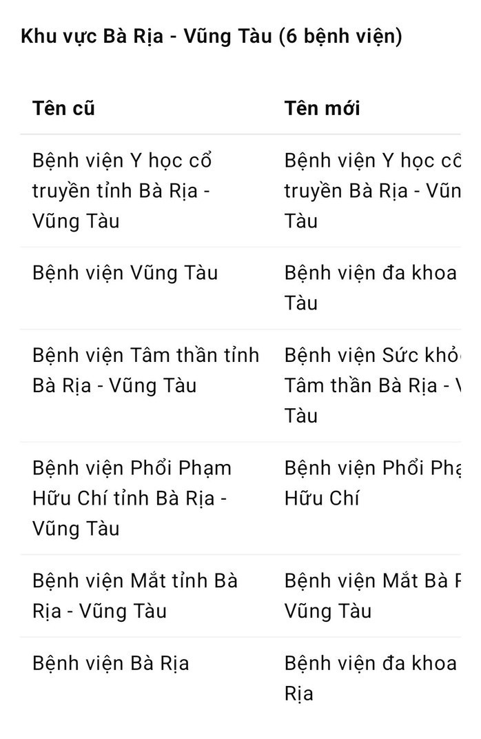6 bệnh viện tại khu vực Bà Rịa - Vũng Tàu cũ