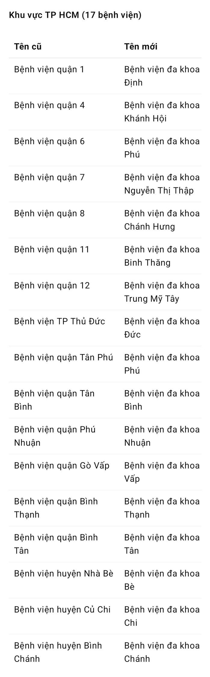 Danh sách 17 tên bệnh viện thuộc khu vực TP HCM