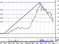 Đồ thị VNIndex từ năm 2005 đến năm 2006.