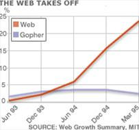Trong rất nhiều năm, web chỉ là cái bóng của Gopher. Trong rất nhiều năm, web chỉ là cái bóng của Gopher.