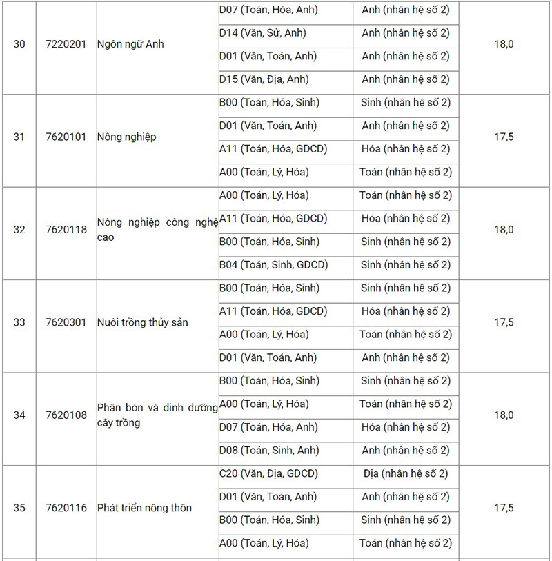 Điểm sàn Học viện Nông nghiệp Việt Nam thấp nhất là 17,5