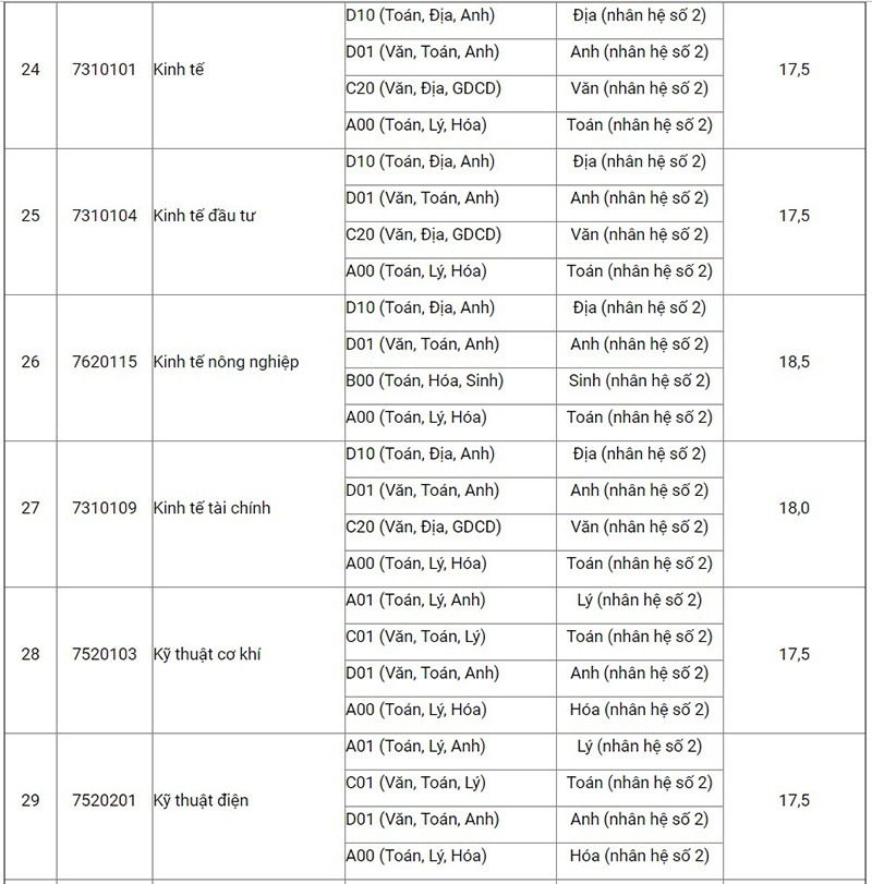 Điểm sàn Học viện Nông nghiệp Việt Nam thấp nhất là 17,5