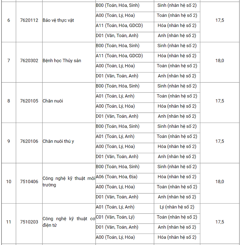 Điểm sàn Học viện Nông nghiệp Việt Nam thấp nhất là 17,5