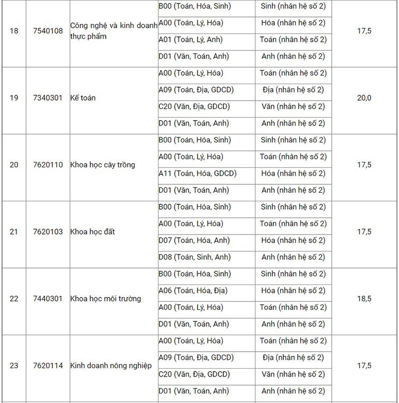 Điểm sàn Học viện Nông nghiệp Việt Nam thấp nhất là 17,5