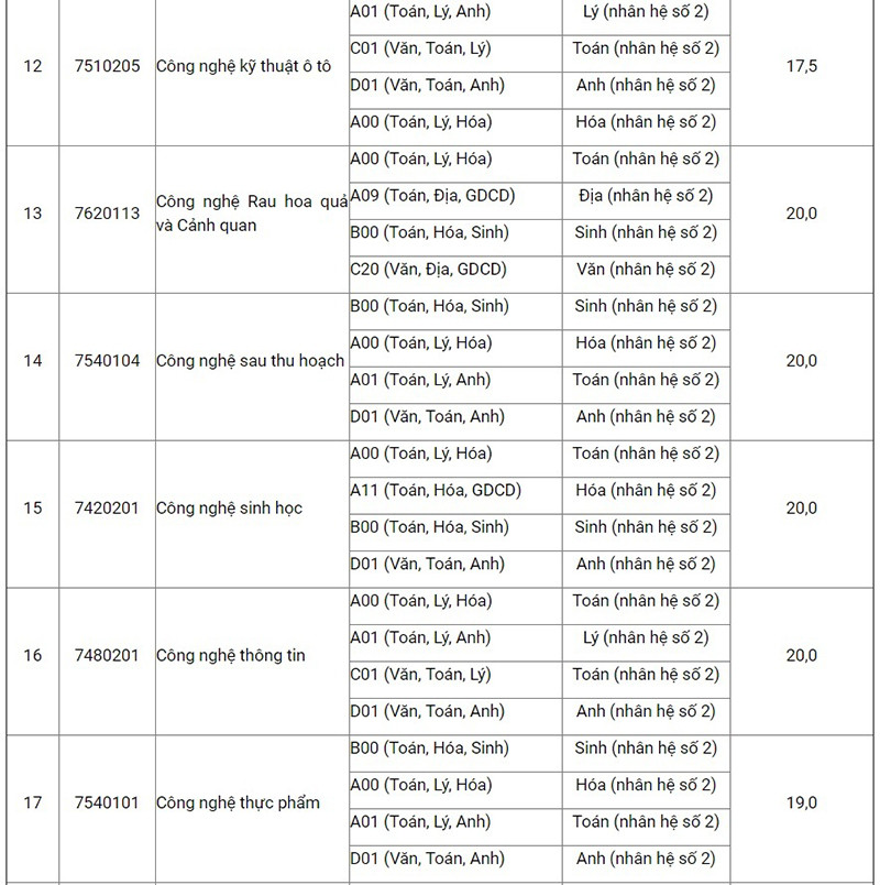 Điểm sàn Học viện Nông nghiệp Việt Nam thấp nhất là 17,5