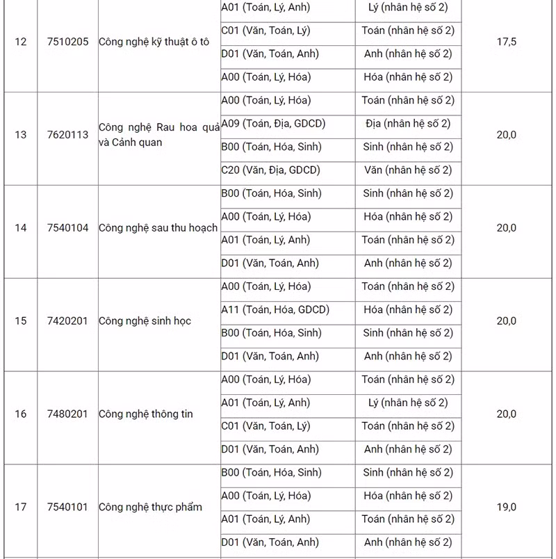 Điểm sàn Học viện Nông nghiệp Việt Nam thấp nhất là 17,5