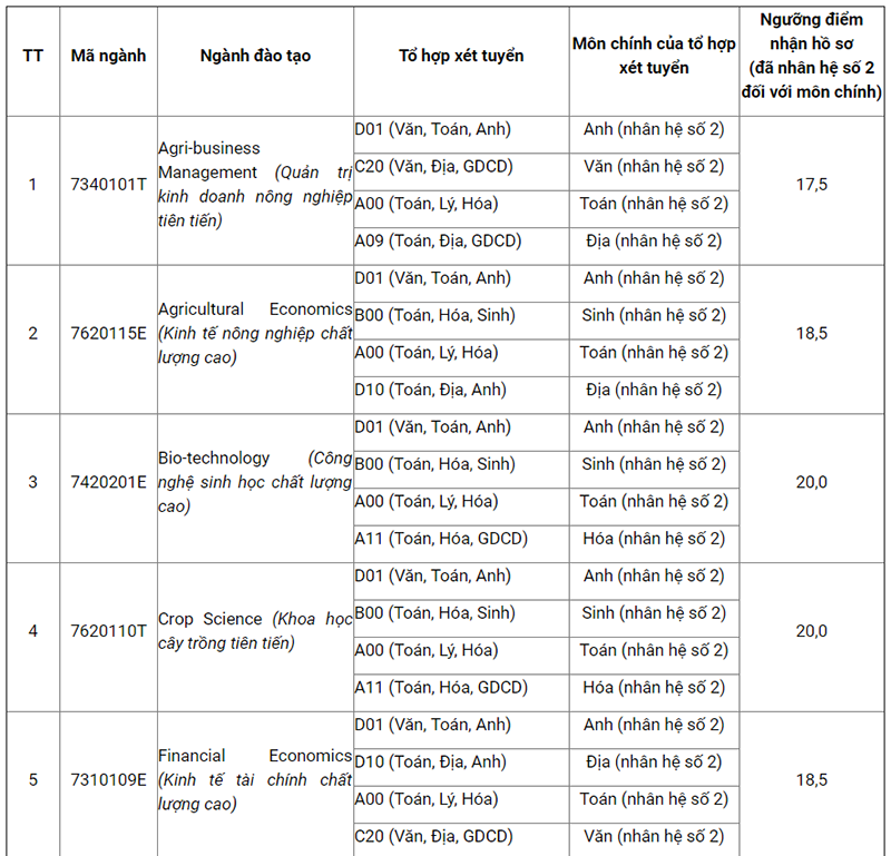 Điểm sàn Học viện Nông nghiệp Việt Nam thấp nhất là 17,5