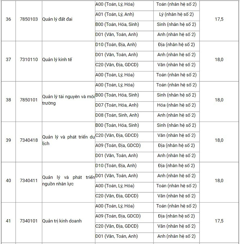 Điểm sàn Học viện Nông nghiệp Việt Nam thấp nhất là 17,5