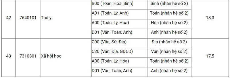 Điểm sàn Học viện Nông nghiệp Việt Nam thấp nhất là 17,5