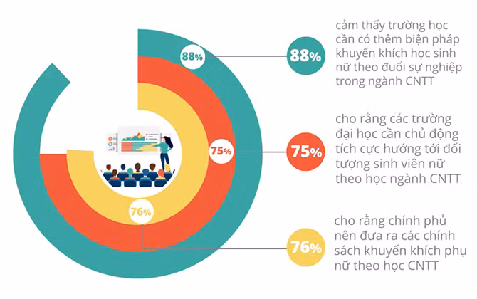 Giáo dục là chìa khoá then chốt để giúp cân bằng giới tính trong ngành CNTT