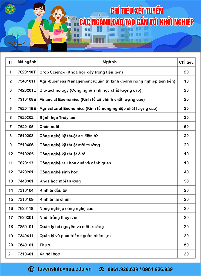 Học viện Nông nghiệp Việt Nam xét tuyển 500 chỉ tiêu cho chương trình đào tạo gắn với khởi nghiệp