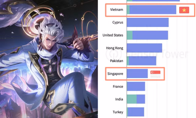 Việt Nam đứng đầu Đông Nam Á về lượt tải game di động