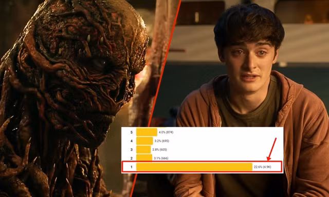 Điểm Stranger Things 5 rớt thảm, phim đi vào "vết xe đổ" của Game of Thrones?