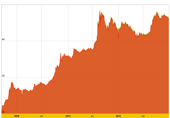 Thị trường vàng 2013 sẽ có nhiều cơn sốt?