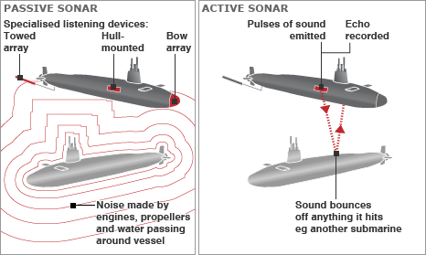 Theo dõi và săn lùng tầu ngầm đối phương bằng sonar chủ động hoặc thụ động