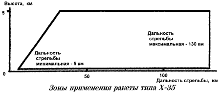 Sơ đồ vùng phóng đạn của tên lửa Kh-35. Sơ đồ vùng phóng đạn của tên lửa Kh-35