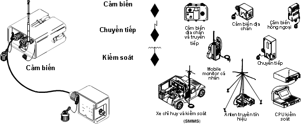 Sơ đồ hệ thống AN/GSQ-263 trong biên chế trung đội Platoon