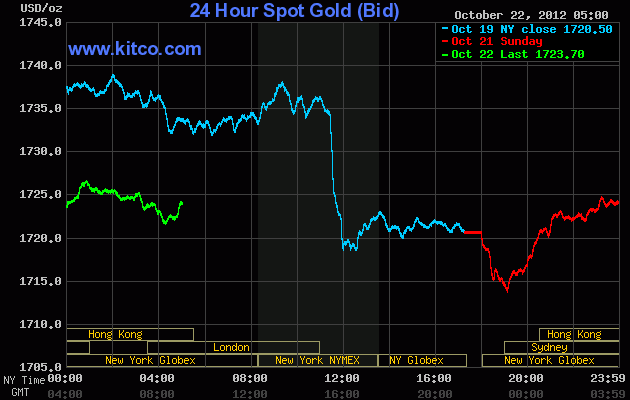 Giá vàng thế giới chiều nay ít biến động
