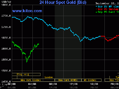 Giá vàng biến động mạnh