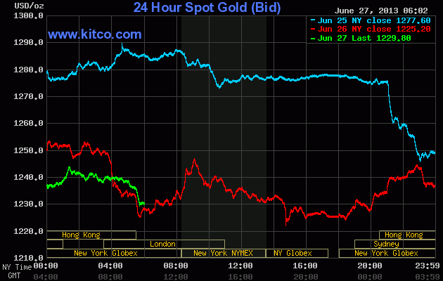 Giá vàng thế giới lúc 17 giờ hôm nay. Ảnh : Kitco